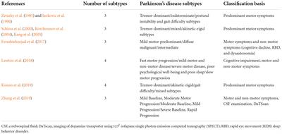 Genetic architecture of Parkinson’s disease subtypes – Review of the literature